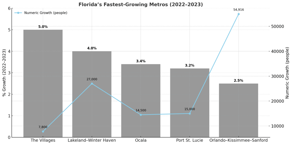 Chart showing Florida’s fastest-growing metro areas from 2022 to 2023