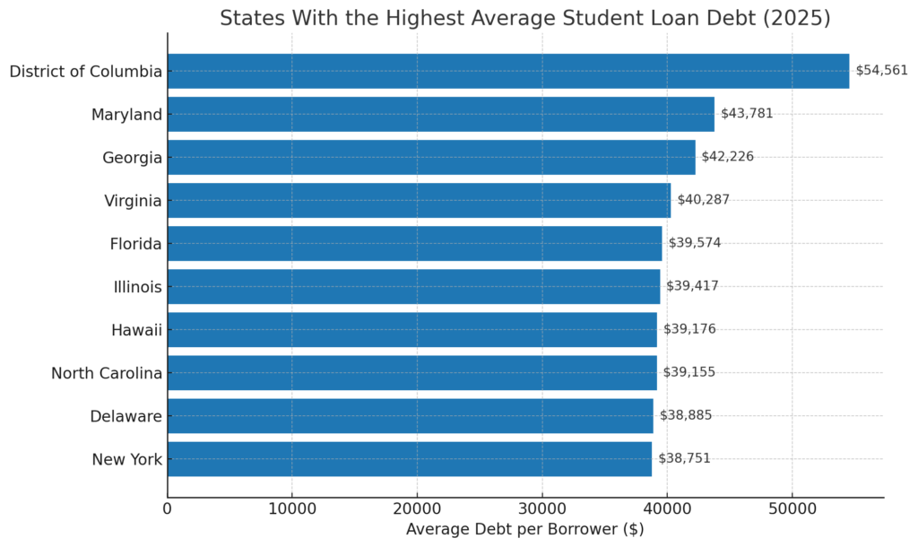 Chart showing the states with the highest average student loan debt in 2025