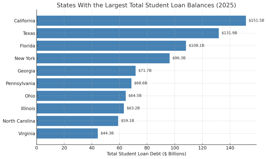 Chart of the states with the largest total student loan balances in 2025