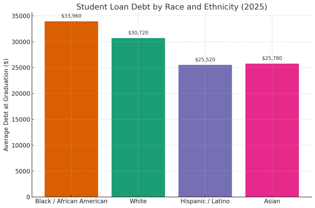 Chart showing average student loan debt by race and ethnicity in 2025