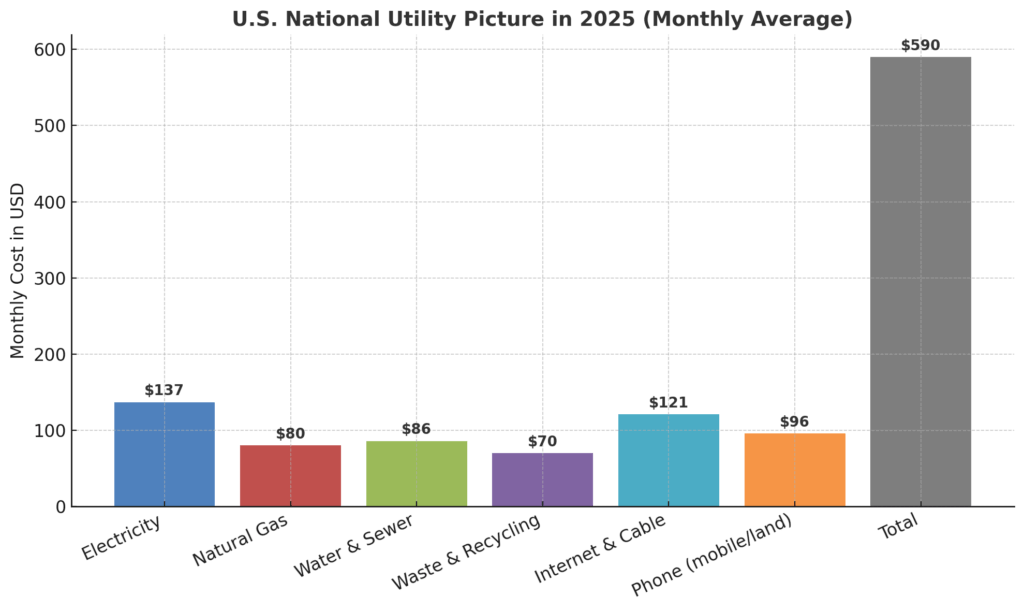 Chart of the U.S. national utility picture in 2025