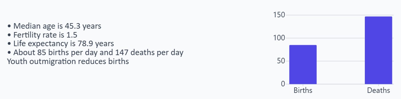 Demographic insights about Croatia