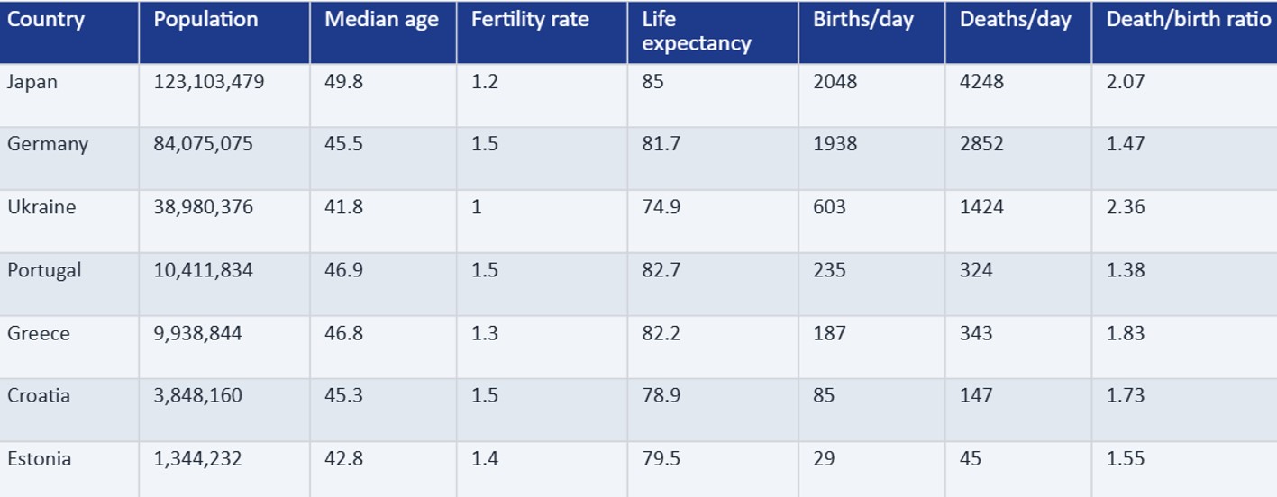 This is the list of stage 5 countries