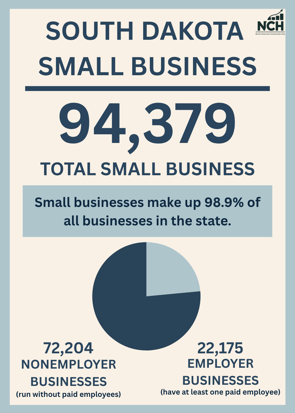 Infographic showing 94,378 small businesses in South Dakota, with 72,204 nonemployer and 22,175 employer businesses