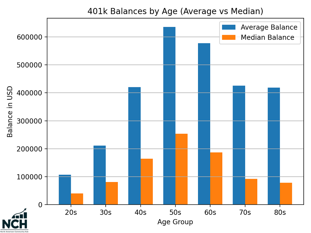 Bar chart showing average and median 401k balances by age group in the United States, with peaks in the 50s and declines afterward