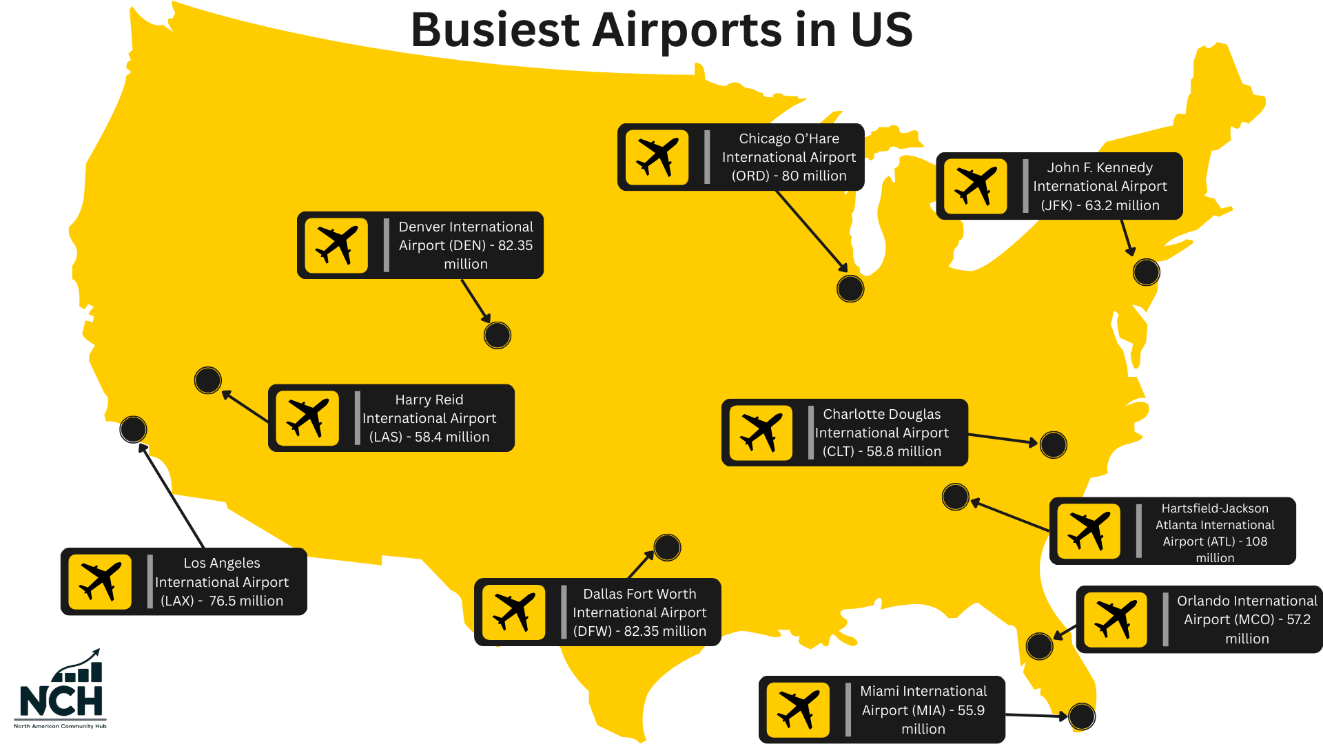 Infographic map of the United States highlighting the busiest airports by annual passenger traffic, including Atlanta, Denver, Dallas Fort Worth, Chicago O’Hare, Los Angeles, JFK, Charlotte, and Miami