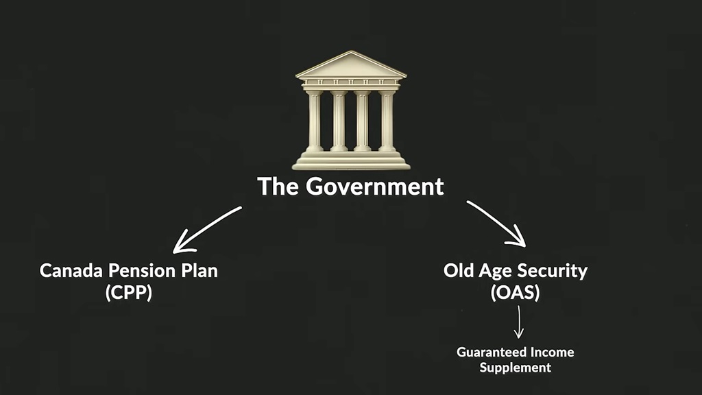 A simple illustration of Canada’s public pension structure showing CPP, Old Age Security, and the Guaranteed Income Supplement as core government supports for retirees