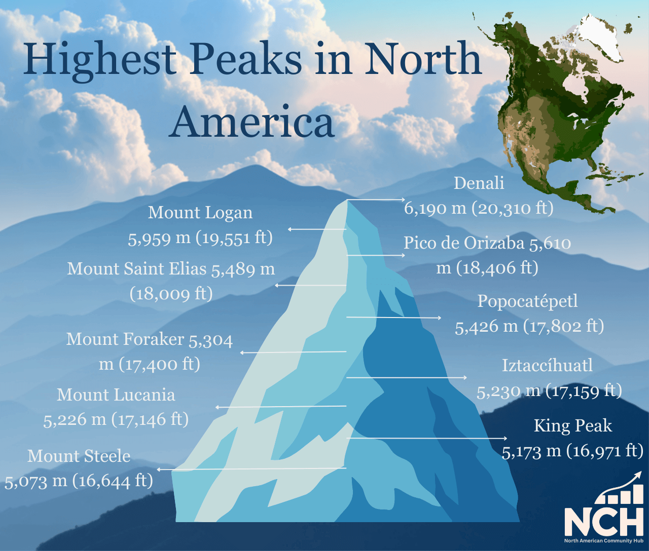 Infographic showing the highest peaks in North America with labeled elevations in meters and feet, including Denali, Mount Logan, Mount Saint Elias, Pico de Orizaba, Popocatépetl, Mount Foraker, Iztaccíhuatl, Mount Lucania, King Peak, and Mount Steele, displayed on a stylized mountain illustration with a North America map in the corner