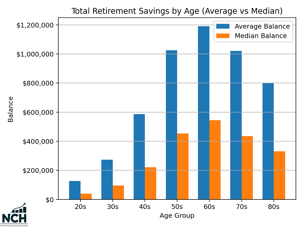 Bar chart displaying average and median total retirement savings by age group, rising through the 60s before declining in later decades