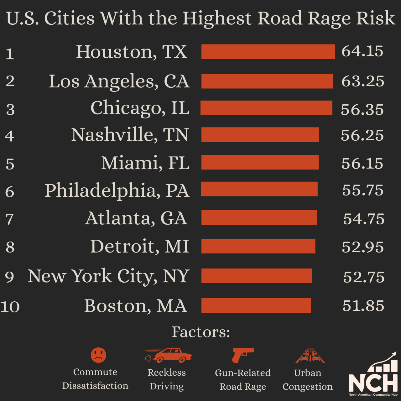 Infographic ranking U.S. cities by road rage risk, showing Houston, Los Angeles, and Chicago at the top based on congestion, reckless driving, and firearm-related incidents