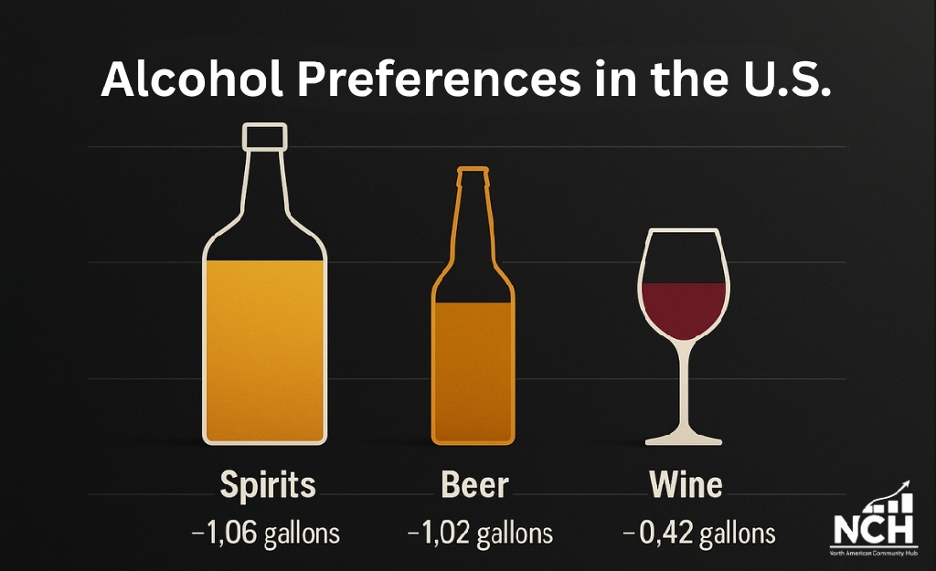 Graphic comparing U.S. alcohol preferences in 2025, showing yearly pure alcohol intake per person: spirits at 1.06 gallons, beer at 1.02 gallons, and wine at 0.42 gallons