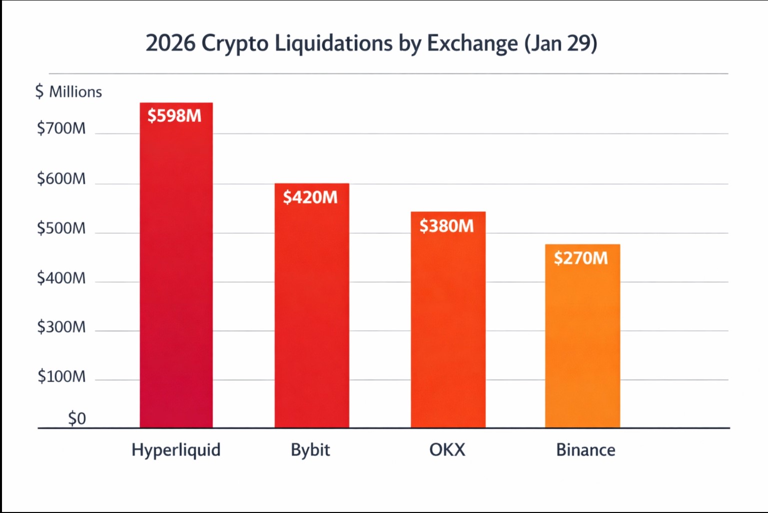 Cryptocurrency Liquidations by Exchange 2026