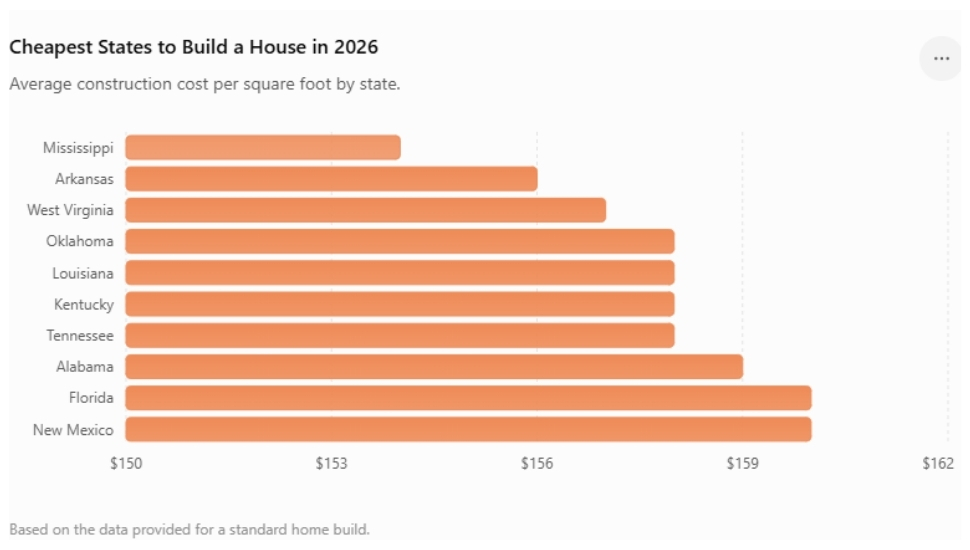 Cheapest states to Build a house 2026